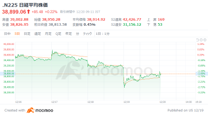 日经指数开盘上涨136点，日元急剧下跌，一度触及5个月来的157日元台后半部分