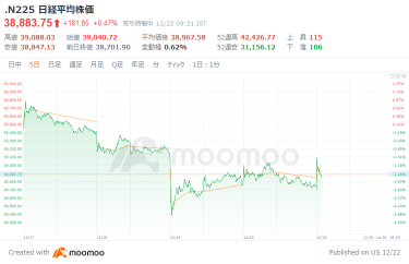 Nikkei average marks a rebound start for the first time in 7 days, driven by significant gains in US stocks. Honda and Nissan announced today that they have entered full-fledged discussions on management integration.