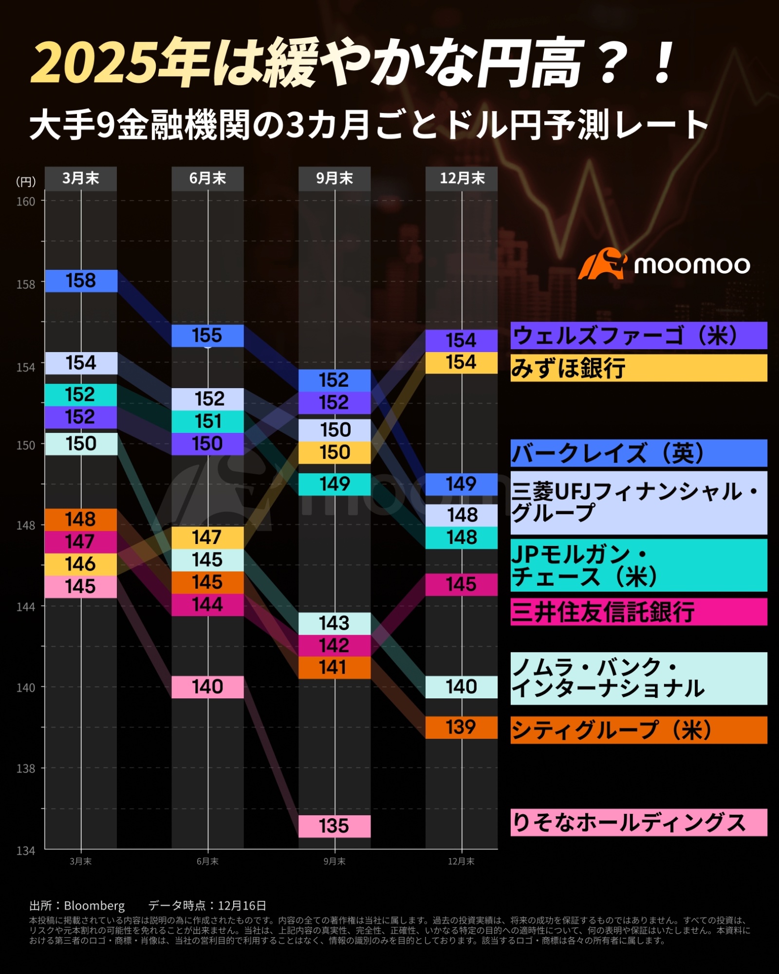 2025年の為替展望】緩やかな円高基調！？トランプリスクや中銀政策は「令和のブラックマンデー」再来の危険性も - moomooコミュニティ