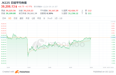 日经指数继续上涨，但开盘后上方压力较大，本田股价大涨13%，半导体制造设备相关股受到追捧