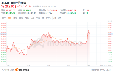 日经平均股价在下跌开盘后转为上涨，丰田汽车股价急升，積水化刷新历史最高，J FRONT财报佳，推动百货商店股上涨。