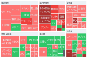 日经平均股价在下跌开盘后转为上涨，丰田汽车股价急升，積水化刷新历史最高，J FRONT财报佳，推动百货商店股上涨。