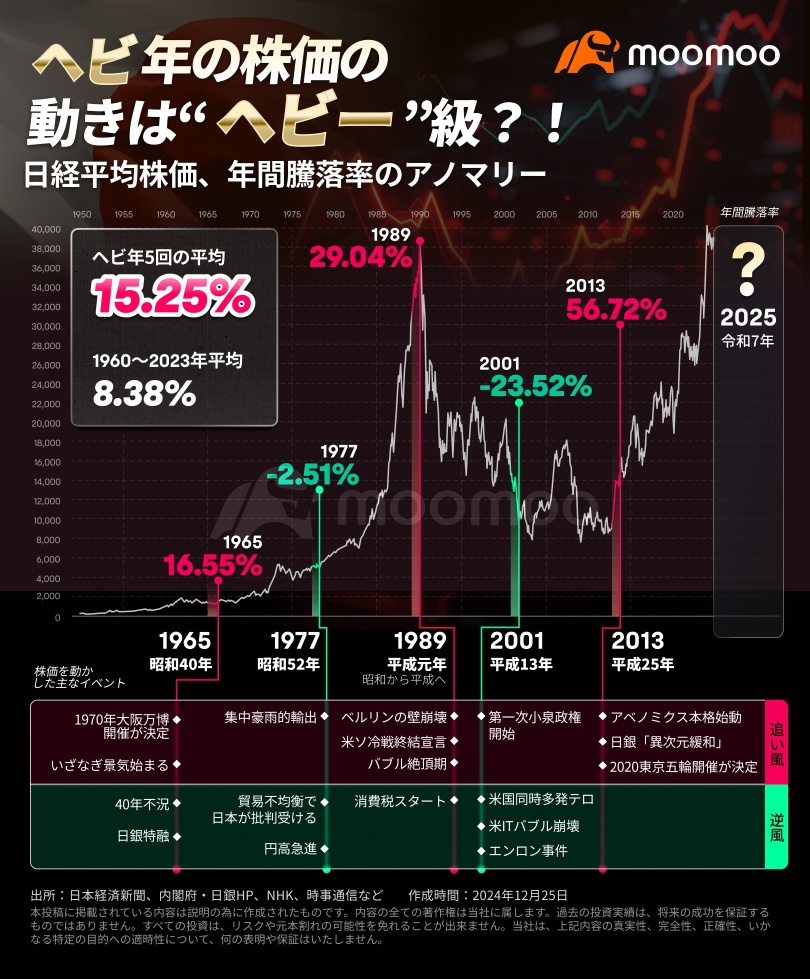 Will 2025 be a surge? Or a crash? The Year of the Snake calls for vigilance against 'heavyweight' events! Check the anomalies of the past five occasions.