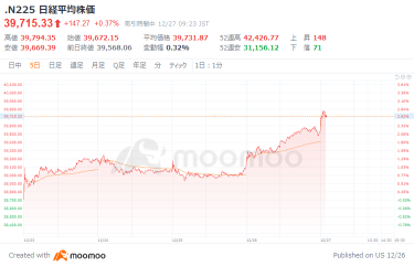 日經平均連續第三天上漲， 牧野氏面臨大量買入訂單，日本電產未經同意即啓動公開收購，櫻花網絡股價大幅上漲