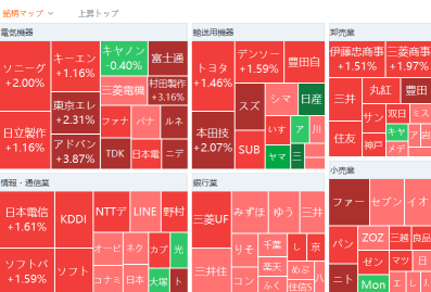 東京市場サマリー：日経平均は700円超上昇　円安買いで4万円台回復