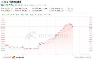 日経平均、寄り後は下げに転じる　4万円維持が焦点　来年の相場展望と今注目すべき銘柄は？