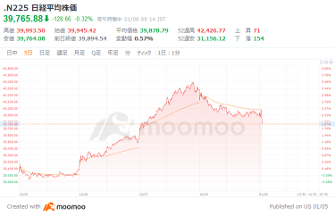 日经平均寄后转为下跌，部分科技股被买入，受微软的数据中心巨额投资影响，富士通和古河电工股价上涨。