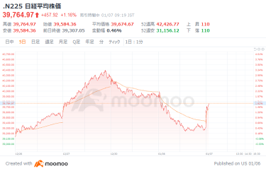 日経平均上げ幅が400円突破　メタプラが１０％超急騰　半導体関連が高い　富士通ゼはカイ気配、パロマ持ち株会社が７月ＴＯＢ開始へ