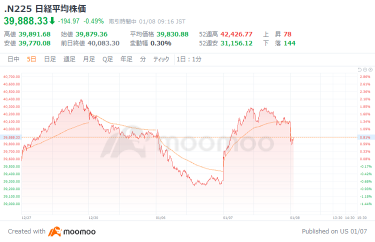 日经指数开盘下跌，英伟达等美国半导体股大幅下跌，影响市场走势。