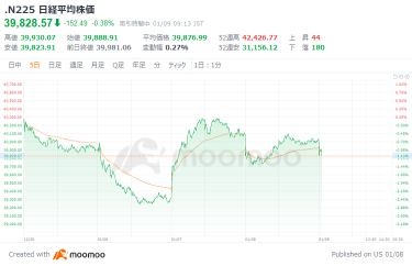 The Nikkei average continues to decline at the start. Opportunities led by NVIDIA's AI are attracting attention in the robot and self-driving car industries. Keep an eye on Seven & i Holdings and Fast Retailing, which are announcing earnings reports today.