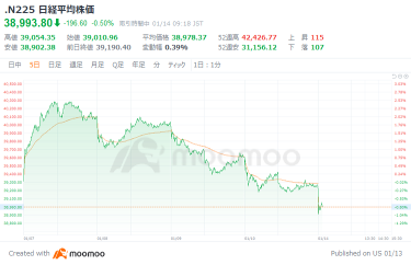 The Nikkei Average fell below 0.03 million9000 yen for the first time in 20 days due to the change in NVIDIA's stock and the sudden drop in semiconductor-related stocks. Today's focus is on the remarks of the Deputy Governor of the Bank of Japan.