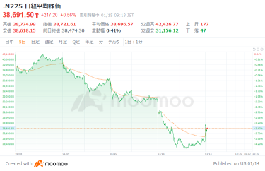 日経平均は5日ぶり反発スタート、自律反発狙いの買いで　幅広い業種で買いが優勢　今夜の米CPIに注目