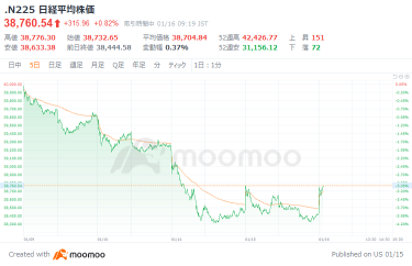 日經平均指數連續6天后出現反彈，受美股大幅上漲的影響，風險情緒高漲。半導體股表現出色，今天將關注臺灣TSMC的業績。