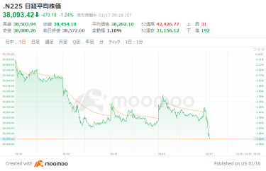 日經平均下跌幅超過400日元，因美國股市下跌和日元走高而心情低落，任天堂股價下跌約6％，汽車股走軟