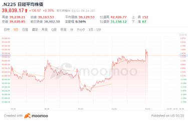 日经平均继续上涨开盘，日本央行加息概率达到100%，Meta平台下跌14%，由于没有签署加密货币监管放宽的总统令，美元卖出持续，跌至154.92日元。