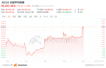 Nikkei average rises over 400 yen, SoftBank Group surges over 7%, Semiconductors and wire stocks are high, Spring labor negotiations Start, Keidanren and Rengo hold a discussion today.