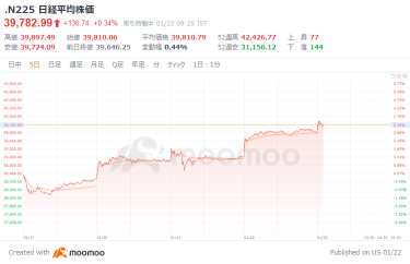 日経平均は４日続伸スタート、米株高を引き継ぐ　ソフトバンクＧが大幅続伸、サンリオが６％超急騰　今日はディスコ・ニデック決算に注目