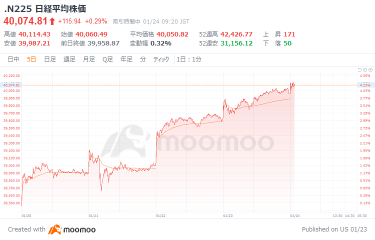 日経平均は４万円乗せスタート、米株高を好感　暗号資産関連株が急伸、ニデックが6％反落、ディスコが7％超下落、決算でコンセンサス下回る