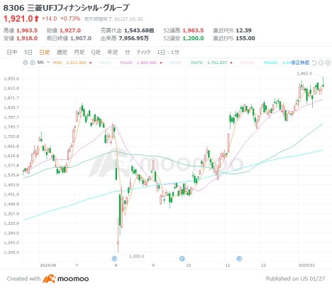 三菱UFJ、初の通期純益2兆円が射程圏に！2四半期連続で上方修正か　1月利上げで更なるアップサイドも！【決算プレビュー】