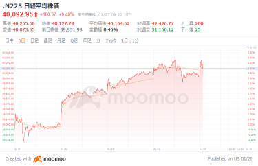 日経平均は上昇スタート　アドバンテストが８％急落、半導体関連が売り優勢　フジクラが８％超急落、ソフトバンクＧが５％超下落