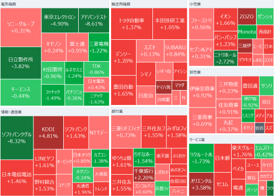 Tokyo Market Summary: The Nikkei average continues to decline, with AI, semiconductors, and electric wire-related stocks experiencing significant declines due to the China-originated AI shock, while financial and real estate stocks rose due to interest rate hikes.