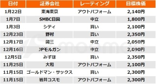 三菱UFJ、初の通期純益2兆円が射程圏に！2四半期連続で上方修正か　1月利上げで更なるアップサイドも！【決算プレビュー】