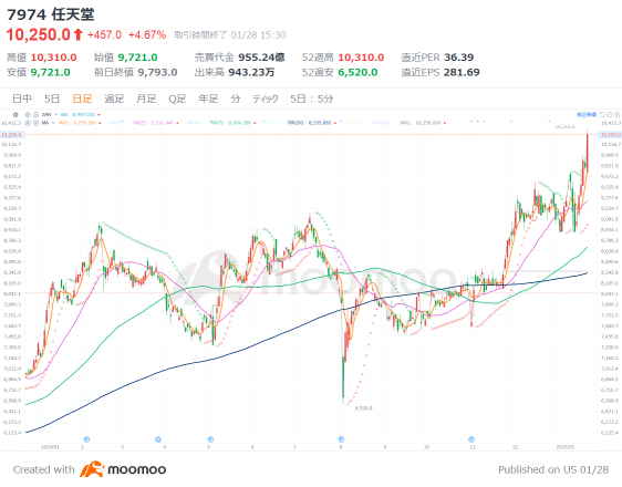 NINTENDO CO LTD, as expectations for the "Switch 2" increase, its stock price has exceeded 0.01 million yen and reached a record high since its listing. Is the poor performance during the off-season already factored in?