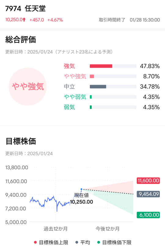 任天堂的財務預測，受到"Switch 2"的期待推動，股價突破1萬日元，刷新了歷史最高價，市場已經反映了疫情期間業績惡化的影響。