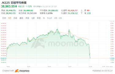 日経平均は600円超安、エヌビディア暴落受けリスク回避　アドバンテストが１０％急落、フジクラが８％安、三菱重工業が８％安　ドル円155円台回復、トランプ＆ベッセントでドル全面高