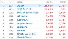 Tokyo Market Summary: Nikkei average up 397 yen, Advantest revises upward final forecast for the fiscal year by 37%, to a record profit for the first time in 2 years.