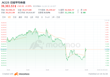 日經指數以256.93日元高開盤，受到美國高科技股上漲的影響，出現回購行情