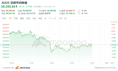 The Nikkei average started lower, with Metaplannet rising significantly for the third consecutive day, Trump Media entering the financial sector, investing in cryptocurrencies, and Nomura Micro surging.