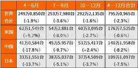 トヨタ、“負け組”回避へ正念場！米中で「販売力」復調、焦点は「稼ぐ力」【決算プレビュー】