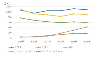 トヨタ、“負け組”回避へ正念場！米中で「販売力」復調、焦点は「稼ぐ力」【決算プレビュー】