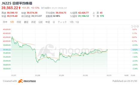 日经平均连续三天上涨开盘，东京消费者物价连续三个月扩大增长