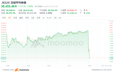 日经平均一度下跌1100日元，全球贸易战风险避险，丰田股票急速下跌，美元全面走高，石破首相表示需要审慎评估美国关税政策对全球的影响