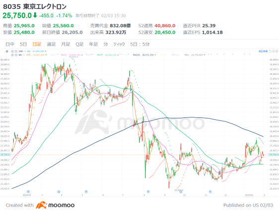 東京エレクトロン、AI向け好調続く？関税とDeepSeekの影響注視、米運用大手は買い【決算プレビュー】