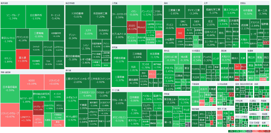 東京市場摘要：日經平均下跌1052日元，出現大幅反落，因特朗普關稅影響全面下跌。Meta平台下跌9%，富士HD反彈14%，創下自07年以來的高點區間。