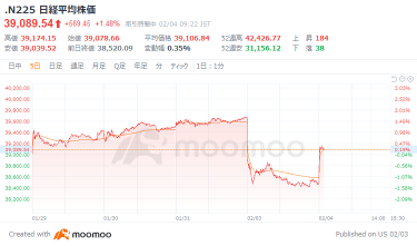 日經平均指數反彈，對美國關稅的警惕減弱，馬自達汽車(ADR)股票型展開回購