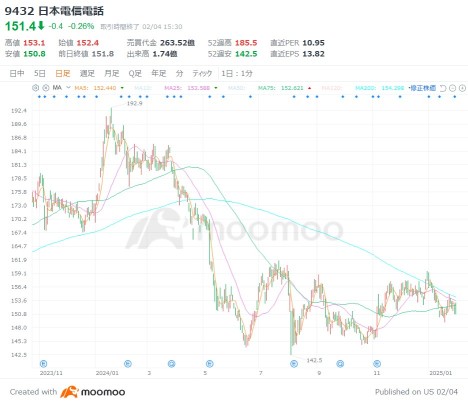 NTT、データセンターに続く好材料登場？！携帯「独り負け」ついに返上か！客単価の反転上昇に期待【決算プレビュー】