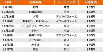 NTT、データセンターに続く好材料登場？！携帯「独り負け」ついに返上か！客単価の反転上昇に期待【決算プレビュー】