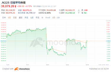 日経平均続伸　ホンダ・日産の経営統合協議、打ち切る可能性　パナHD、テレビ事業撤退検討