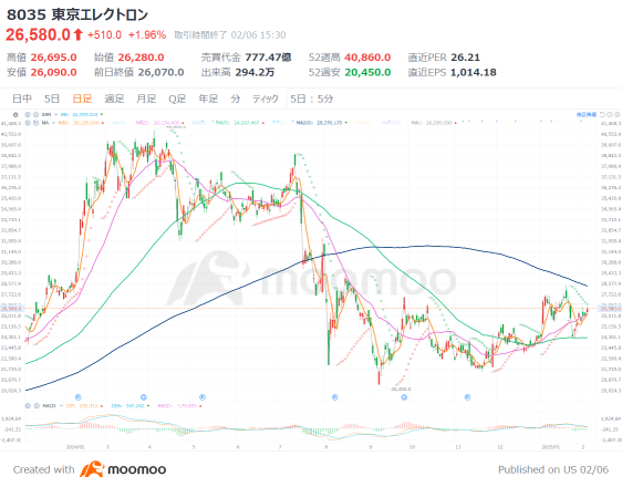 Two major Semiconductor companies have made upward revisions for the third consecutive time this period! AI demand continues, what about the impact of tariffs and DeepSeek? 【Earnings Call Summary】