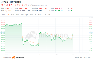 日経平均は300円超高、米国株高で買い優勢　ルネサスが11％超急騰　ソフトバンクＧ、半導体設計アンペア買収接近と伝わる