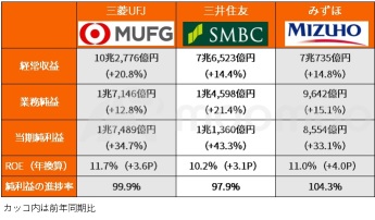 3大银行，业绩和股价都“涨涨”，且市净率仅为1倍！全公司在第三季度实现年度最高利润！【财报总结】