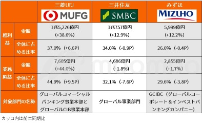 3大银行，业绩和股价都“涨涨”，且市净率仅为1倍！全公司在第三季度实现年度最高利润！【财报总结】