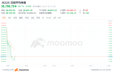 日经指数开盘下跌，受日元走高拖累，Mercari股价上涨21％，半导体股下跌，东京电子股价下跌约4%