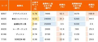 半導体大手2社が「今期3連続」の上方修正！AI向け需要は継続　関税やDeepSeekの影響は？【決算まとめ】