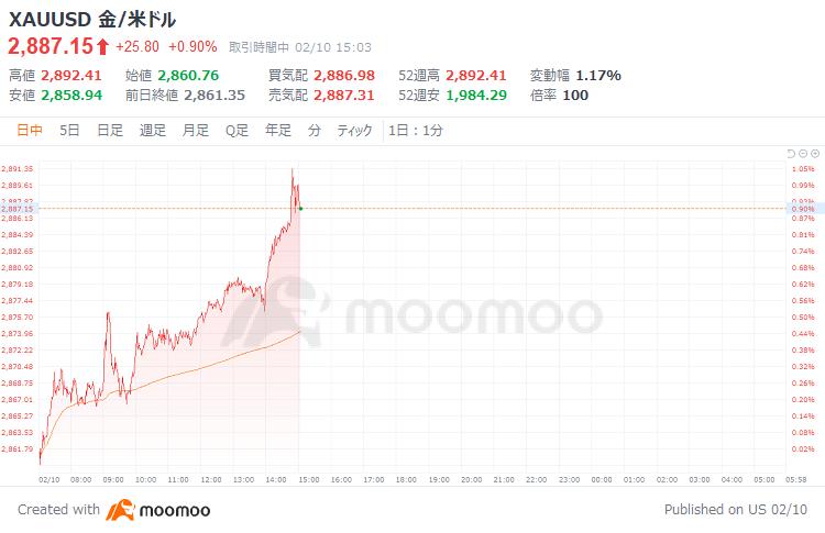 Tokyo market summary: The Nikkei average rebounded as Fujikura welcomed its upward revision of earnings, while spot Gold once again updated its historical highest price.