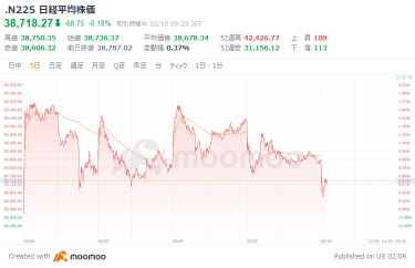 日经平均小幅下跌开始，警惕特朗普关税等，DeNA大幅上涨超过21%，日本制铁4日以来首次下跌，特朗普表示“日铁不能持有美国钢铁的股份过半数”